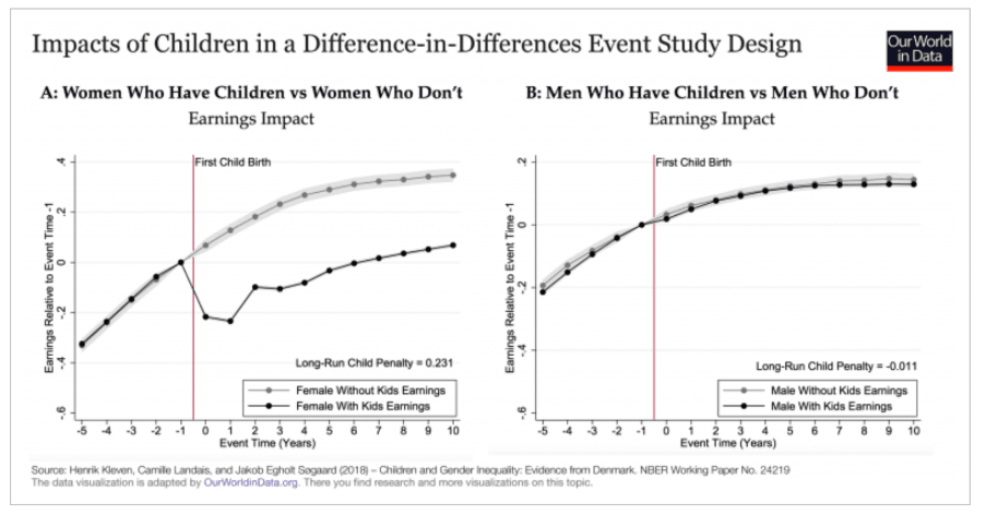 Children and Gender Inequality Study graph