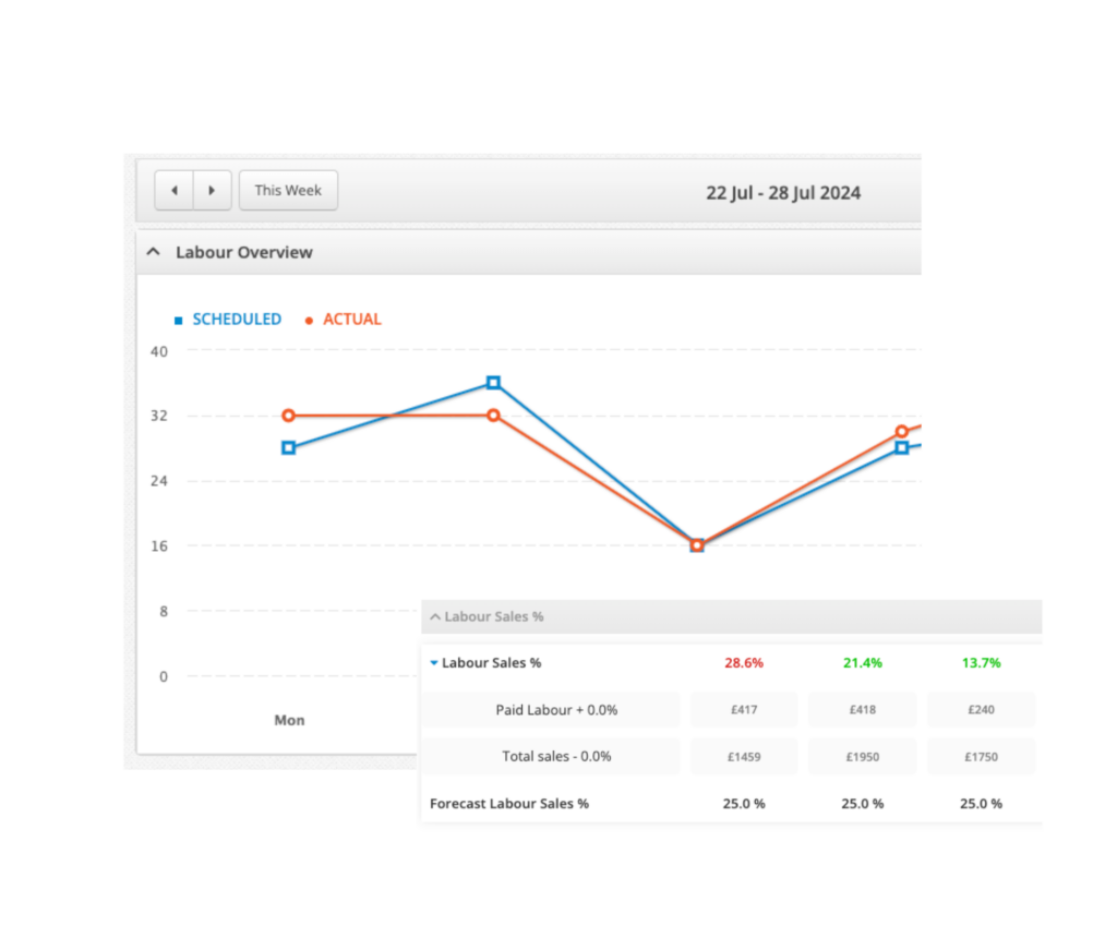 Employee Scheduling Forecasting