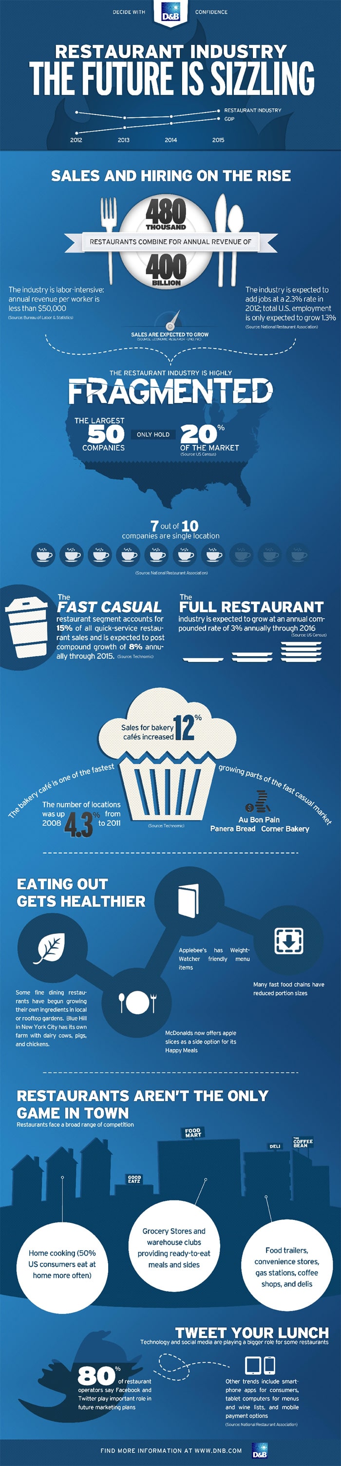 Restaurant Industry Facts